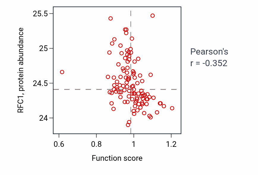 Per-sample scatter of Cellular response to pH activity vs RFC1 in HNSC.