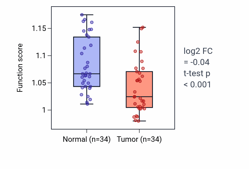 Tumor-vs-normal pathway-activity box plot for Cellular response to pH in KIRC.