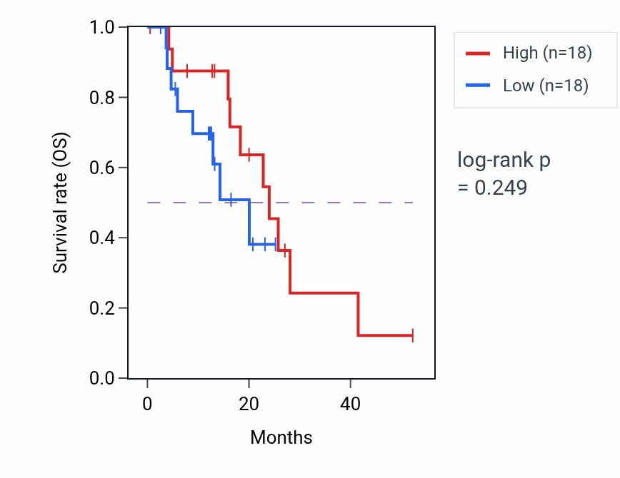 Kaplan&ndash;Meier survival curve for Cellular response to pH pathway activity in ESCA.