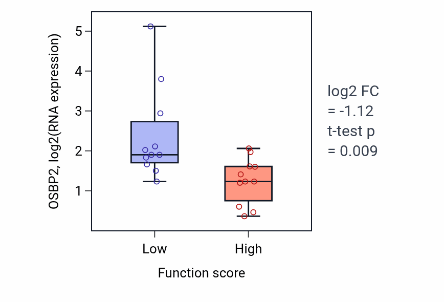 Box plot of OSBP2 in Cellular response to acidic pH-low vs -high samples in SOFT_TISSUE.