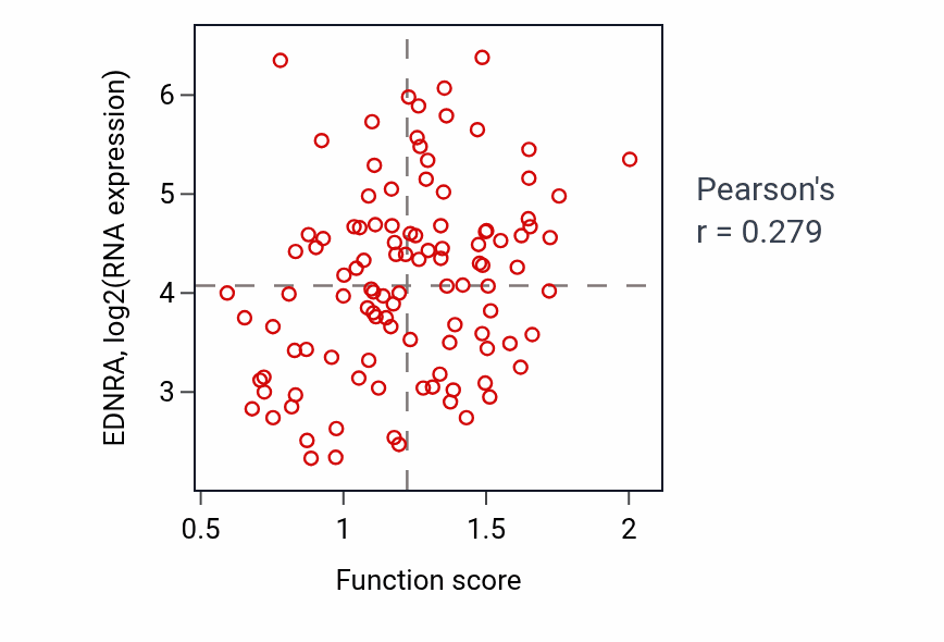 Per-sample scatter of Cellular response to acidic pH activity vs EDNRA in LSCC.