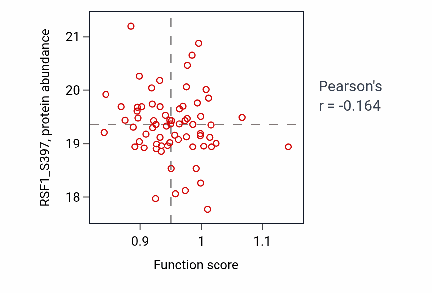 Per-sample scatter of Cellular response to acidic pH activity vs RSF1_S397 in CCRCC.