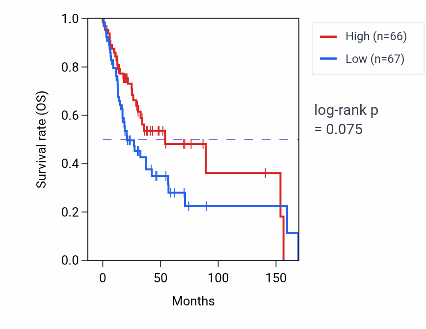 Kaplan&ndash;Meier survival curve for Cellular response to acidic pH pathway activity in HNSC.