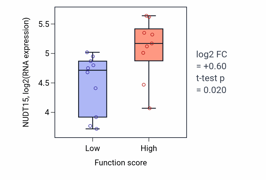 Box plot of NUDT15 in Cellular response to osmotic stress-low vs -high samples in LUNG_NSCLC_LUSC.