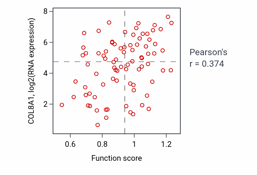 Per-sample scatter of Cellular response to osmotic stress activity vs COL8A1 in OV.