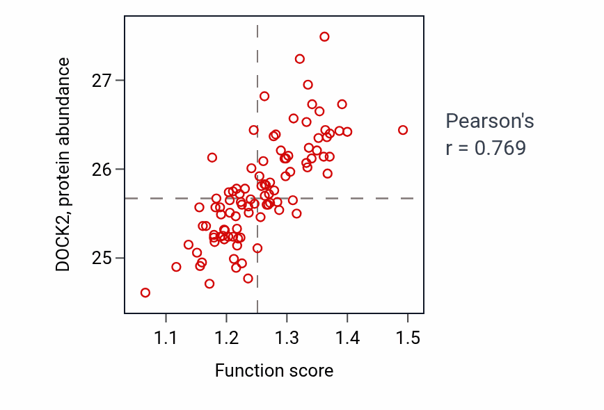 Per-sample scatter of Cellular response to osmotic stress activity vs DOCK2 in GBM.