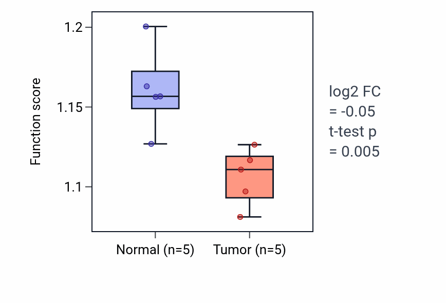 Tumor-vs-normal pathway-activity box plot for Cellular response to osmotic stress in COAD.