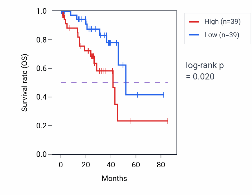 Kaplan&ndash;Meier survival curve for Cellular response to osmotic stress pathway activity in UVM.