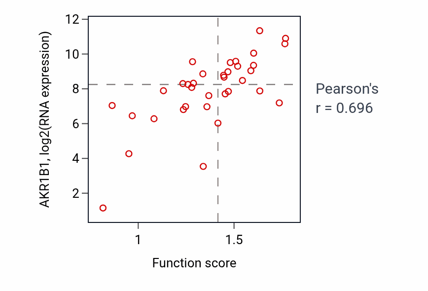 Per-sample scatter of Cellular response to salt stress activity vs AKR1B1 in LUNG_NSCLC_LUAD.