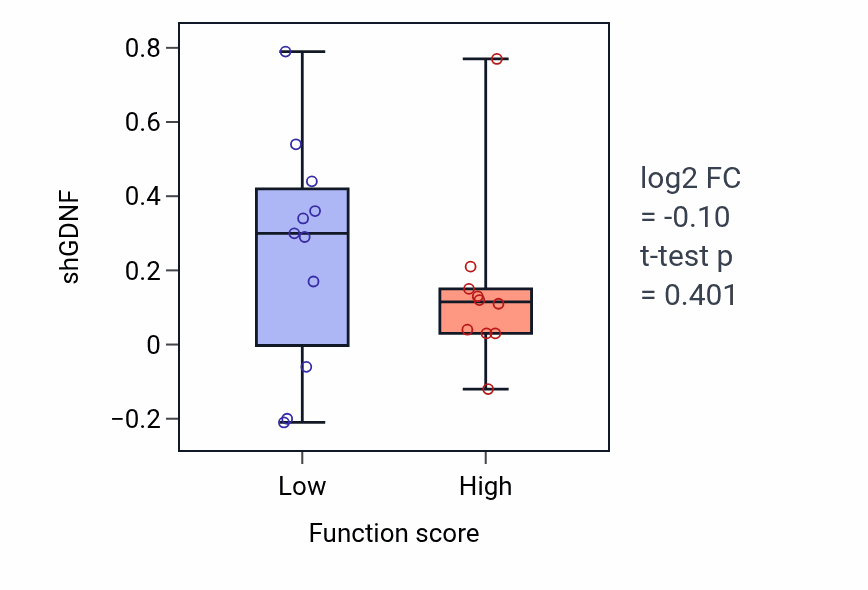 Box plot of GDNF in Cellular response to salt stress-low vs -high samples in STOMACH.