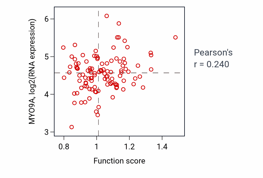 Per-sample scatter of Cellular response to salt stress activity vs MYO9A in LUAD.