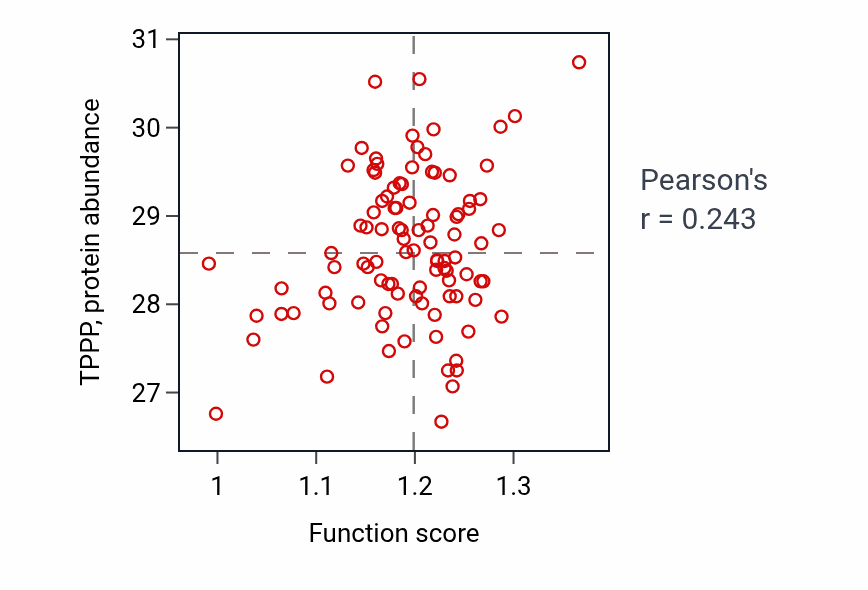 Per-sample scatter of Cellular response to salt stress activity vs TPPP in GBM.