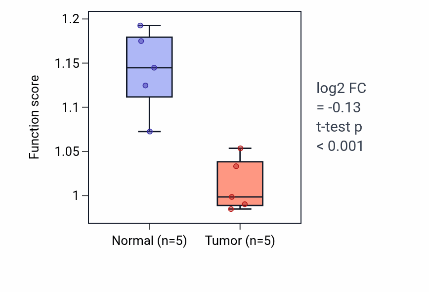Tumor-vs-normal pathway-activity box plot for Cellular response to salt stress in COAD.