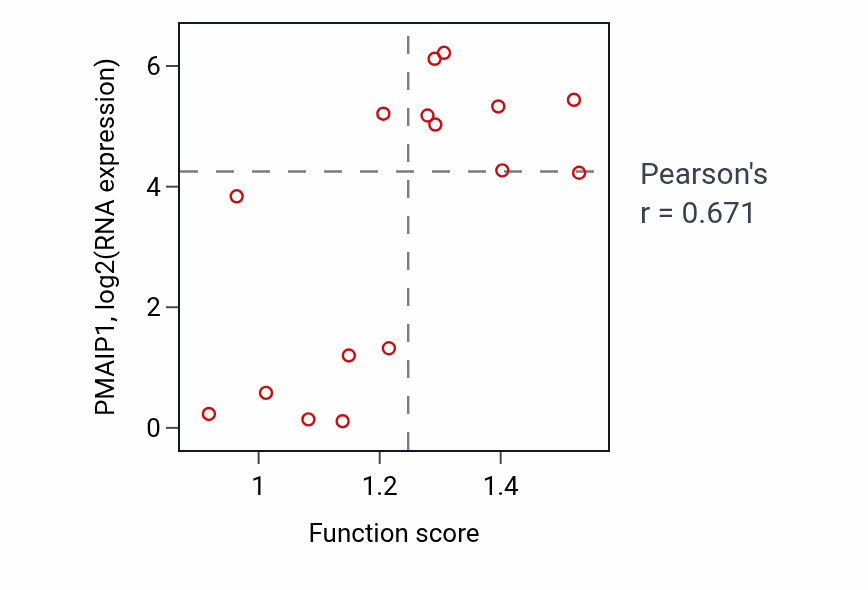 Per-sample scatter of Cellular hyperosmotic response activity vs PMAIP1 in SOFT_TISSUE.