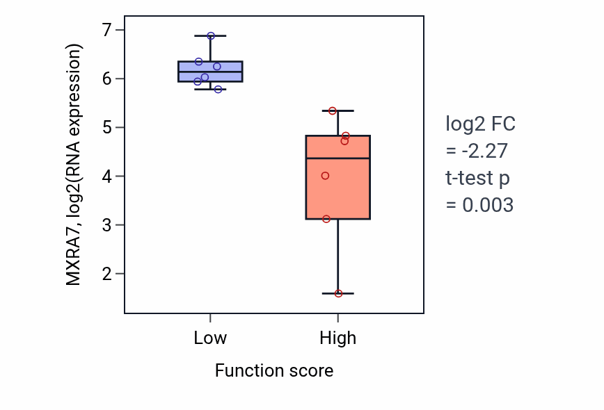 Box plot of MXRA7 in Cellular hyperosmotic response-low vs -high samples in URINARY_TRACT.