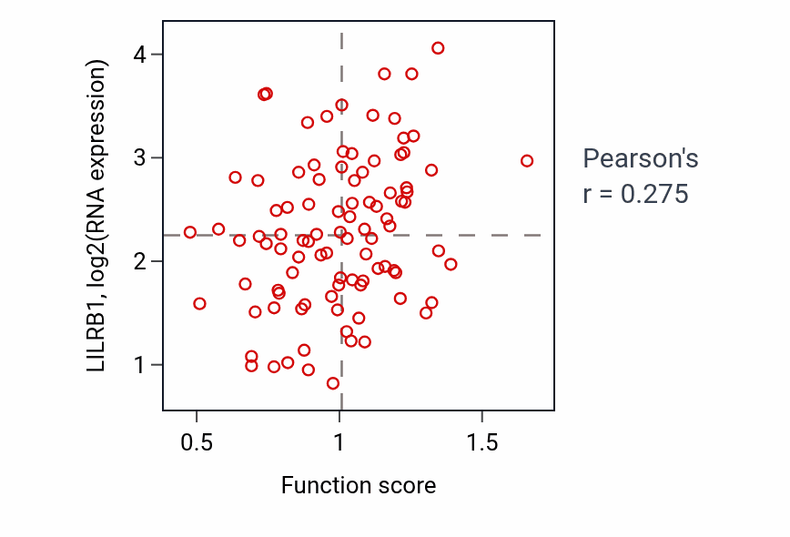 Per-sample scatter of Cellular hyperosmotic response activity vs LILRB1 in COAD.
