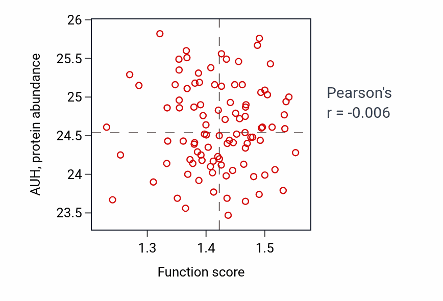 Per-sample scatter of Cellular hyperosmotic response activity vs AUH in GBM.
