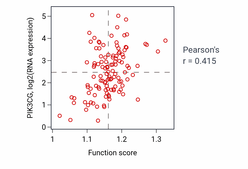 Per-sample scatter of Cellular hyperosmotic response activity vs PIK3CG in THYM.