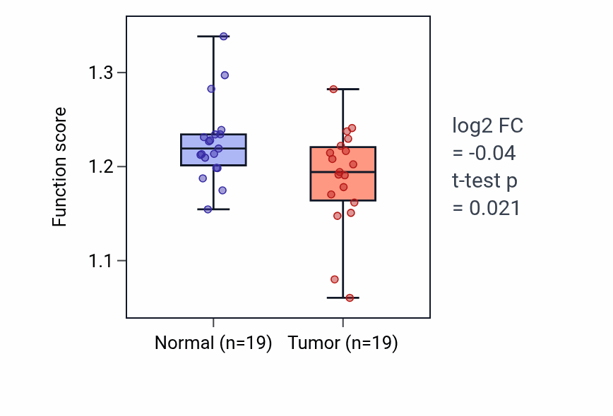 Tumor-vs-normal pathway-activity box plot for Cellular hyperosmotic response in COAD.