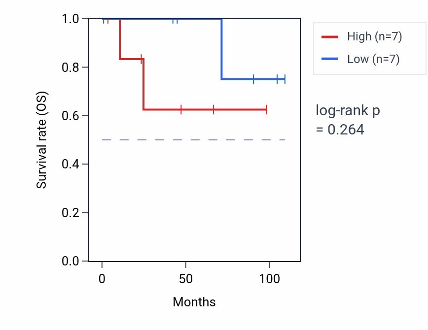Kaplan&ndash;Meier survival curve for Cellular hyperosmotic response pathway activity in KICH.