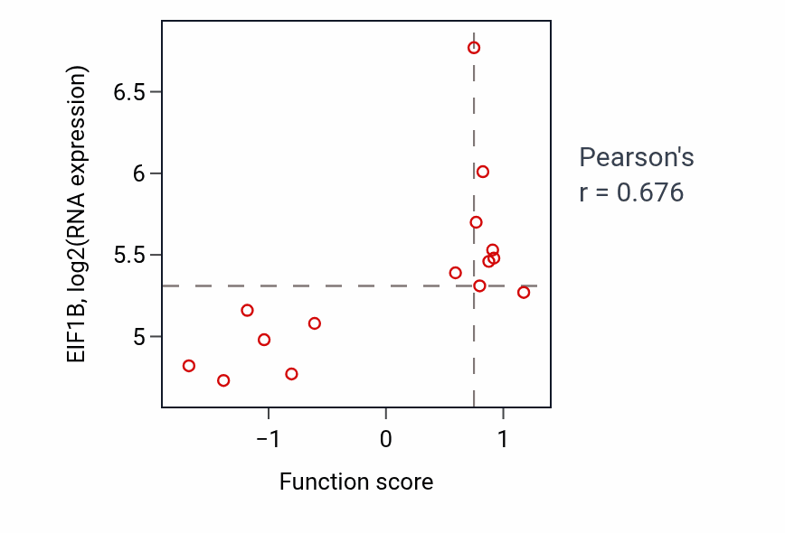 Per-sample scatter of Cellular hypotonic response activity vs EIF1B in URINARY_TRACT.