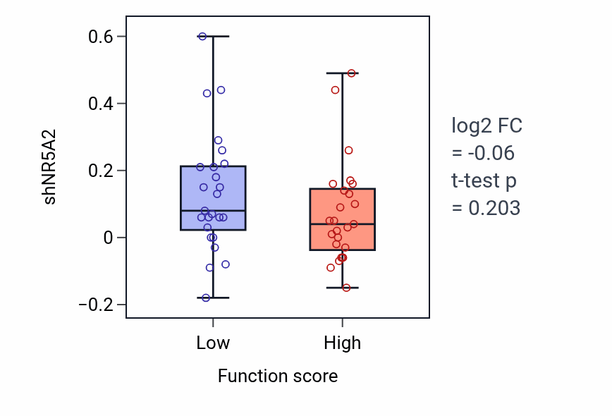 Box plot of NR5A2 in Cellular hypotonic response-low vs -high samples in CNS.