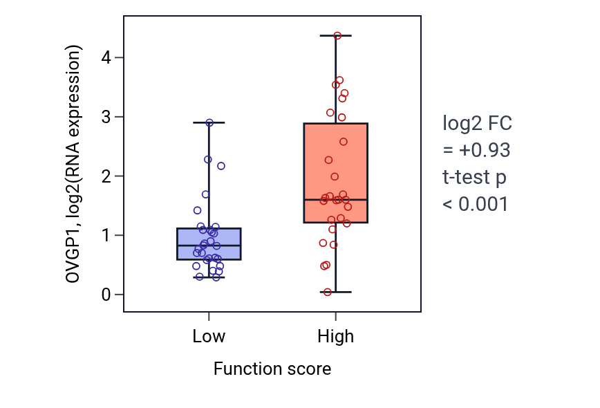 Box plot of OVGP1 in Cellular hypotonic response-low vs -high samples in BREAST.