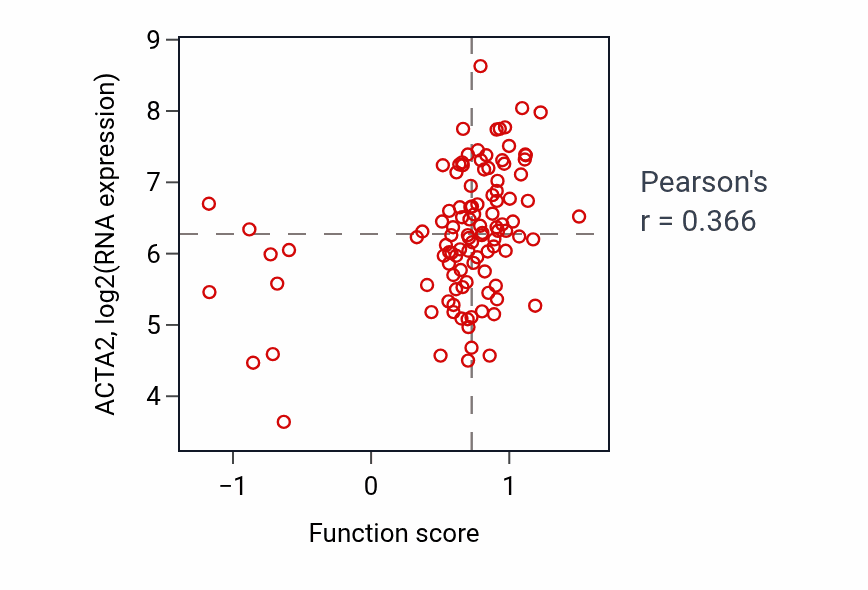 Per-sample scatter of Cellular hypotonic response activity vs ACTA2 in LSCC.