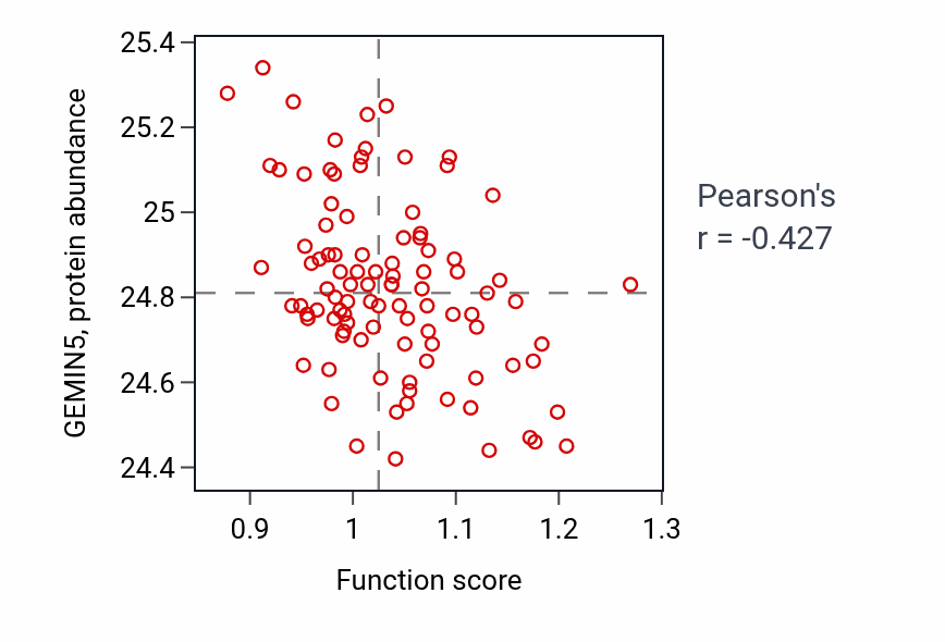 Per-sample scatter of Cellular hypotonic response activity vs GEMIN5 in GBM.