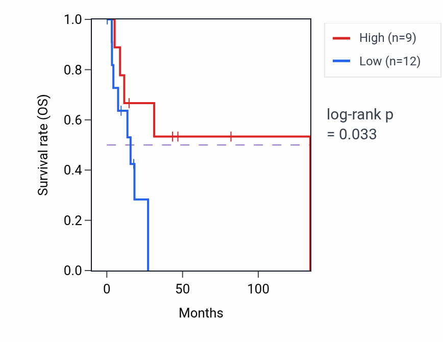 Kaplan&ndash;Meier survival curve for Cellular hypotonic response pathway activity in CESC: high vs low activity groups.