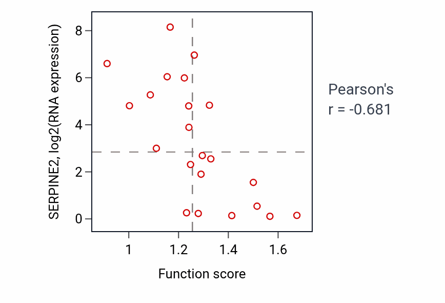 Per-sample scatter of Cellular response to radiation activity vs SERPINE2 in STOMACH.