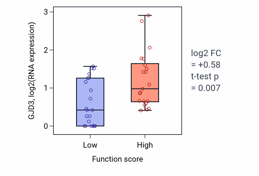 Box plot of GJD3 in Cellular response to radiation-low vs -high samples in LARGE_INTESTINE.