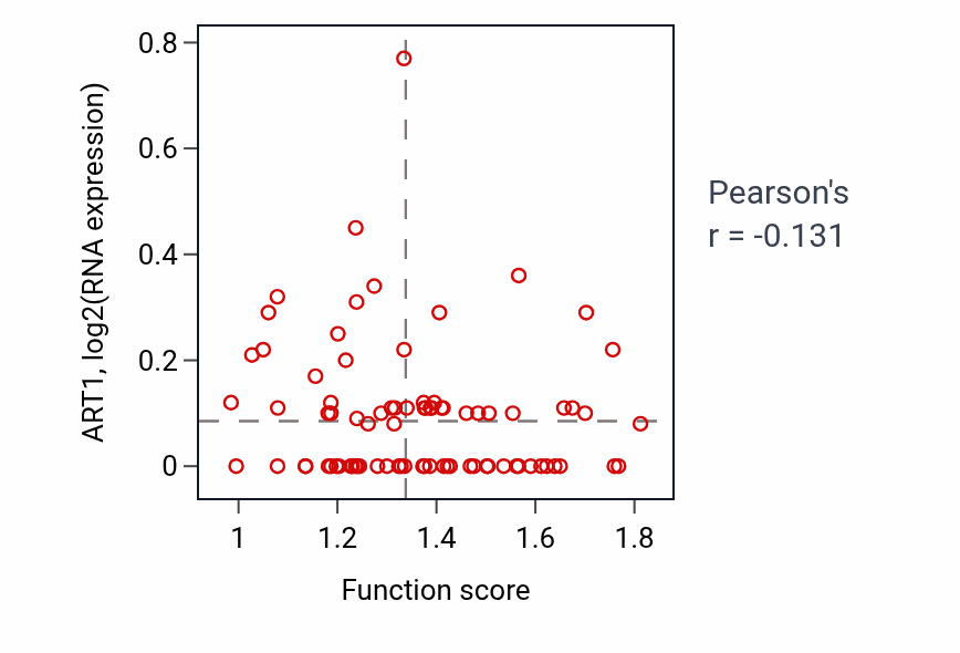 Per-sample scatter of Cellular response to radiation activity vs ART1 in COAD.