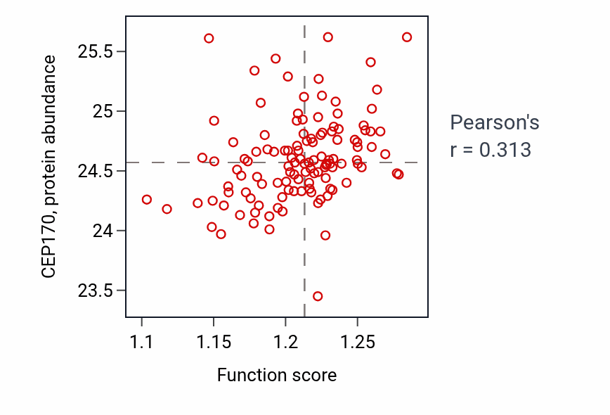 Per-sample scatter of Cellular response to radiation activity vs CEP170 in BRCA.