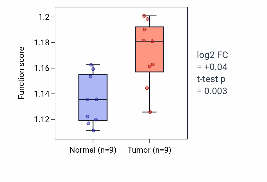 Tumor-vs-normal pathway-activity box plot for Cellular response to radiation in HNSC.