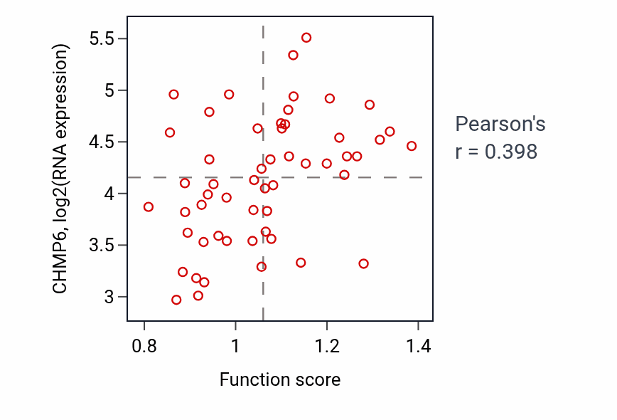Per-sample scatter of Cellular response to ionizing radiation activity vs CHMP6 in LUNG_NSCLC_LUAD.