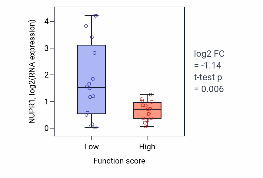 Box plot of NUPR1 in Cellular response to ionizing radiation-low vs -high samples in PANCREAS.