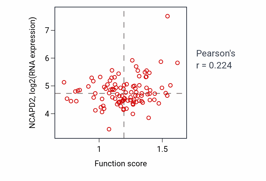 Per-sample scatter of Cellular response to ionizing radiation activity vs NCAPD2 in PDAC.