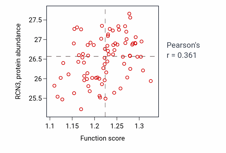 Per-sample scatter of Cellular response to ionizing radiation activity vs RCN3 in OV.