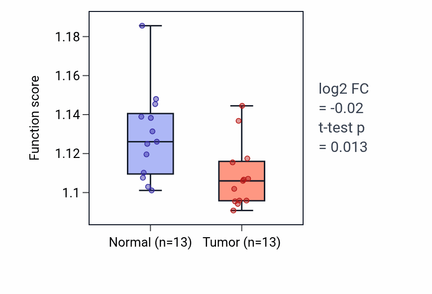Tumor-vs-normal pathway-activity box plot for Cellular response to ionizing radiation in KIRC.