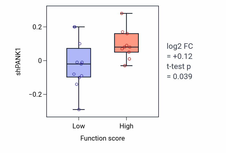 Box plot of PANK1 in Cellular response to gamma radiation-low vs -high samples in BLOOD_Leukemia.