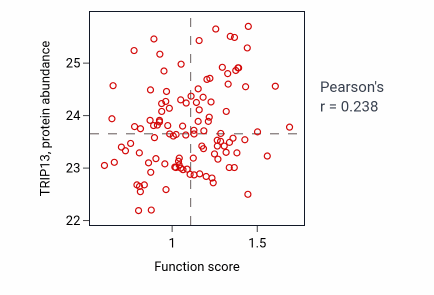 Per-sample scatter of Cellular response to gamma radiation activity vs TRIP13 in LUAD.