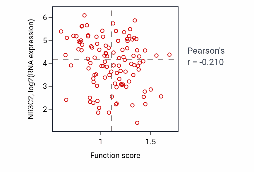 Per-sample scatter of Cellular response to gamma radiation activity vs NR3C2 in LUAD.