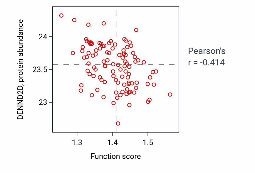 Per-sample scatter of Cellular response to gamma radiation activity vs DENND2D in LSCC.