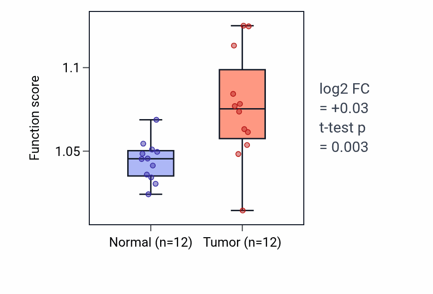 Tumor-vs-normal pathway-activity box plot for Cellular response to gamma radiation in LIHC.