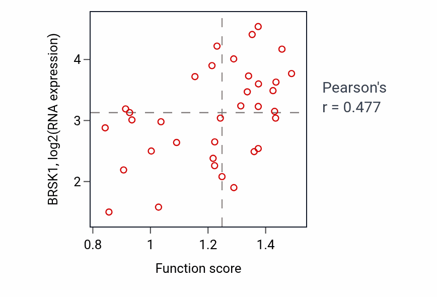Per-sample scatter of Cellular response to X-ray activity vs BRSK1 in CNS.