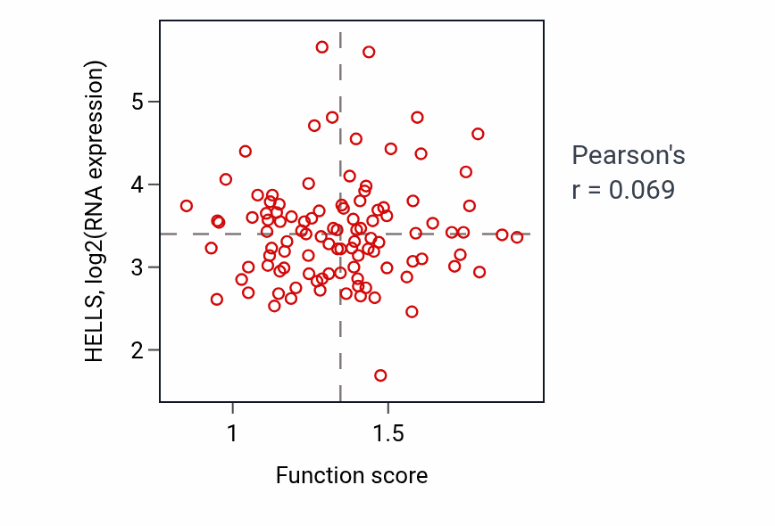 Per-sample scatter of Cellular response to X-ray activity vs HELLS in PDAC.