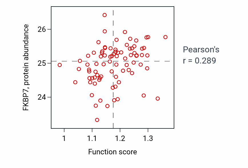 Per-sample scatter of Cellular response to X-ray activity vs FKBP7 in OV.