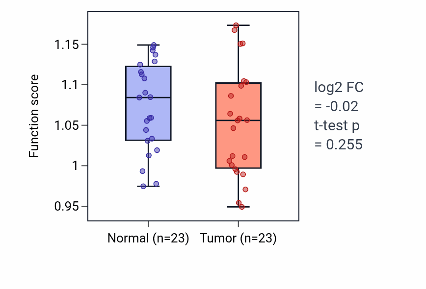Tumor-vs-normal pathway-activity box plot for Cellular response to X-ray in THCA.