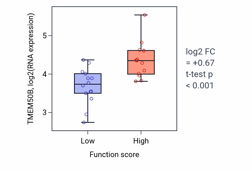 Box plot of TMEM50B in Cellular response to light stimulus-low vs -high samples in KIDNEY.